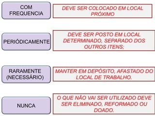 COM
FREQUENCIA
PERIÓDICAMENTE
RARAMENTE
(NECESSÁRIO)
NUNCA
DEVE SER COLOCADO EM LOCAL
PRÓXIMO
DEVE SER POSTO EM LOCAL
DETERMINADO, SEPARADO DOS
OUTROS ITENS;
O QUE NÃO VAI SER UTILIZADO DEVE
SER ELIMINADO, REFORMADO OU
DOADO.
MANTER EM DEPÓSITO, AFASTADO DO
LOCAL DE TRABALHO.
 