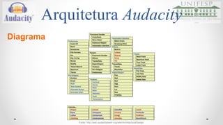 Arquitetura Audacity 
Diagrama 
Fonte: http://wiki.audacityteam.org/wiki/ArchitecturalDesign 
 
