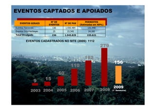 EVENTOS CAPTADOS E APOIADOS

    EVENTOS GERAIS
                               Nº DE
                                           Nº DE PAX
                                                            PERNOITES   279
                              EVENTOS                  (Estimadas em 40%)
Eventos Nacionais               130        1.930.484          131.440
Eventos Internacionais          25          15.345           24.182
Total Divulgado                 156        1.945.829        155.622
                                                          182
          EVENTOS CADASTRADOS NO SITE (2009): 1112
                                              110                     279           156

                                 60                       182
                         15                                                    156
          9                                    110
                                      60
                                                                        2008         2009
      2003
                    9      15 2005
                        2004                 2006         2007
                                                                                    (1° Semestre)



                                                                               2009
              2003 2004 2005 2006                         2007        2008    (1° Semestre)
 