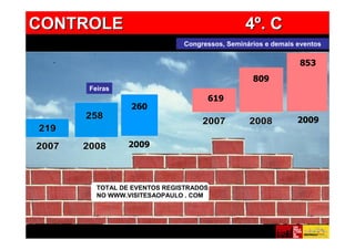 CONTROLE
 CAPTURE                                    4º. C
                           Congressos, Seminários e demais eventos

                                                           853
                                              809
    Feiras
                                 619
              260
                                                           2009

             2009




      TOTAL DE EVENTOS REGISTRADOS
      NO WWW.VISITESAOPAULO . COM
 