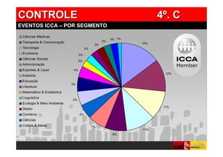 CONTROLE                                                             4º. C
EVENTOS ICCA – POR SEGMENTO
 Ciências Médicas
                                                       3% 1%
 Transporte & Comunicação                         3%
                                             3%                15%
 Tecnologia                            3%
 Economia                         3%
 Ciências Sociais
                                  3%
 Administração
 Esportes & Lazer            4%
                                                                       12%
 Indústria
 Educação
                            5%
 Literatura
 Matemática & Estatística
 Linguística
                            5%
 Ecologia & Meio Ambiente
                                                                      11%
 Direito
 Comércio                         5%
 Ciências
 Cultura & Idéias                           7%
                                                               11%
                                                        8%
 