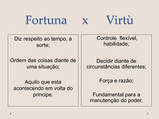 Fortuna x Virtù
Diz respeito ao tempo, a
sorte;
Ordem das coisas diante de
uma situação;
Aquilo que esta
acontecendo em volta do
principe.
Controle flexível,
habilidade;
Decidir diante de
circunstâncias diferentes;
Força e razão;
Fundamental para a
manutenção do poder.
 