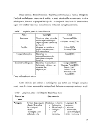   65	
  
Para a realização do monitoramento e da coleta das informações do fluxo de interação no
Facebook, estabeleceram categorias de análise, as quais são divididas em categorias gerais e
subcategorias, baseadas na pesquisa bibliográfica. As categorias elaboradas são apresentadas a
seguir com uma breve descrição e os autores que embasaram a criação das mesmas.
Tabela 3 - Categorias gerais de coleta de dados
Nome Descrição Autor
Postagens Monitorar toda a interação
mediada promovida pela
organização no formato de
postagem.
Thompson (2008)
Oliveira e Paula (2006)
Curtidas Observar as curtidas na
página, nas postagens e
nos comentários.
Primo (2007)
Recuero (2009)
Compartilhamentos Identificar os
compartilhamentos das
postagens feitos pelos
usuários.
Terra (2011)
Comentários/Respostas Identificar os comentários
feitos pelos públicos e as
respostas das
organizações.
Thompson (2008)
Oliveira e Paula (2006)
Grunig (2009)
Primo (2007)
Recuero (2009)
Terra (2011)
Fonte: elaborado pela autora.
Serão utilizadas para análise as subcategorias, que partem das principais categorias
gerais e que direcionam a uma análise mais profunda da interação, como apresenta-se a seguir:
Tabela 4 - Categorias gerais e subcategorias de coleta de dados
Categorias
Gerais
Subcategorias
Postagens Formato da postagem:
- Texto (descrições
das postagens)
- Fotos
- Ilustrações (artes
elaboradas pela
Caráter da postagem:
- Informativa
- Mercadológica
- Dialógica
(com
perguntas,
Linguagem da
postagem:
- Informal;
- Institucional;
- Da internet; (que
utiliza emotions e
 