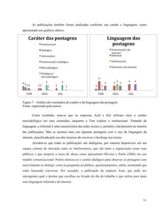   71	
  
As publicações também foram analisadas conforme seu caráter e linguagem, como
apresentado nos gráficos abaixo:
Figura 7 – Gráfico dos resultados do caráter e da linguagem das postagens.
Fonte: organizado pela autora.
Como resultado, nota-se que as empresas Azul e Gol utilizam mais o caráter
mercadológico em seus conteúdos, enquanto a Tam explora o institucional. Tratando da
linguagem, a informal é uma característica das redes sociais e, portanto, está presente na maioria
das publicações. Mas se acentua mais em algumas postagens com o uso da linguagem da
internet, classificada pelo uso dos recursos de emotions e hashtags nos textos.
Acredita-se que todas as publicações são dialógicas, por estarem disponíveis em um
espaço comum de interação entre os interlocutores, que são tanto a organização como seus
públicos e que propicia a troca de ideais como apresentam Oliveira e Paula (2006) em seu
modelo comunicacional. Porém elencou-se o caráter dialógico para observar as postagens com
mais fomento ao diálogo, como as perguntas ao público, questionamentos, enfim, mostrando que
estão buscando conversar. Por exemplo, a publicação da empresa Azul, que pede aos
interagentes qual o destino que escolheu no feriado do dia do trabalho e que utiliza para tanto
uma linguagem informal e da internet:
1	
  
6	
  
3	
  
4	
  
1	
  
4	
  
3	
   3	
  
4	
  
TAM	
   AZUL	
   	
  GOL	
  
Linguagem	
  das	
  
postagens	
  
Insitucional	
  e	
  da	
  
internet	
  
Informal	
  
Institucional	
  
Informal	
  e	
  da	
  internet	
  
4	
  
2	
  3	
   2	
   2	
  2	
  2	
  
5	
   5	
  
1	
   1	
  
TAM	
   AZUL	
   GOL	
  
Caráter	
  das	
  postagens	
  
Institucional	
  
Dialógica	
  
Informativa	
  
Institucional	
  e	
  dialógica	
  
Mercadológica	
  
Dialógica	
  e	
  
mercadológica	
  
 