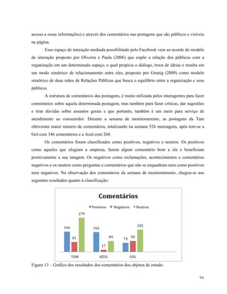   75	
  
acesso a essas informações) e através dos comentários nas postagens que são públicos e visíveis
na página.
Esse espaço de interação mediada possibilitado pelo Facebook vem ao acordo do modelo
de interação proposto por Oliveira e Paula (2006) que expõe a relação dos públicos com a
organização em um determinado espaço, o qual propicia o diálogo, troca de ideias e resulta em
um modo simétrico de relacionamento entre eles, proposto por Grunig (2009) como modelo
simétrico de duas mãos de Relações Públicas que busca o equilíbrio entre a organização e seus
públicos.
A estrutura de comentários das postagens, é muito utilizada pelos interagentes para fazer
comentários sobre aquela determinada postagem, mas também para fazer críticas, dar sugestões
e tirar dúvidas sobre assuntos gerais e que portanto, também é um meio para serviço de
atendimento ao consumidor. Durante a semana de monitoramento, as postagens da Tam
obtiveram maior número de comentários, totalizando na semana 526 mensagens, após tem-se a
Gol com 346 comentários e a Azul com 268.
Os comentários foram classificados como positivos, negativos e neutros. Os positivos
como aqueles que elogiam a empresa, fazem algum comentário bom a ela e beneficiam
positivamente a sua imagem. Os negativos como reclamações, acontecimentos e comentários
negativos e os neutros como perguntas e comentários que não se enquadram nem como positivos
nem negativos. Na observação dos comentários da semana de monitoramento, chegou-se aos
seguintes resultados quanto à classificação:
Figura 13 – Gráfico dos resultados dos comentários dos objetos de estudo.
166	
   162	
  
74	
  81	
  
17	
  
90	
  
279	
  
89	
  
182	
  
	
  TAM	
   AZUL	
   GOL	
  
Comentários	
  
Positivos	
   	
  Negativos	
   Neutros	
  
 