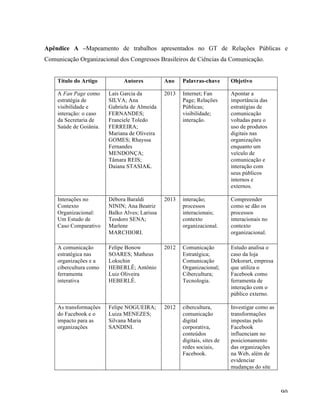   90	
  
Apêndice A –Mapeamento de trabalhos apresentados no GT de Relações Públicas e
Comunicação Organizacional dos Congressos Brasileiros de Ciências da Comunicação.
Título do Artigo Autores Ano Palavras-chave Objetivo
A Fan Page como
estratégia de
visibilidade e
interação: o caso
da Secretaria de
Saúde de Goiânia.
Laís Garcia da
SILVA; Ana
Gabriela de Almeida
FERNANDES;
Franciele Toledo
FERREIRA;
Mariana de Oliveira
GOMES; Rhayssa
Fernandes
MENDONÇA;
Tâmara REIS;
Daiana STASIAK.
2013 Internet; Fan
Page; Relações
Públicas;
visibilidade;
interação.
Apontar a
importância das
estratégias de
comunicação
voltadas para o
uso de produtos
digitais nas
organizações
enquanto um
veículo de
comunicação e
interação com
seus públicos
internos e
externos.
Interações no
Contexto
Organizacional:
Um Estudo de
Caso Comparativo
Débora Baraldi
NININ; Ana Beatriz
Balko Alves; Larissa
Teodoro SENA;
Marlene
MARCHIORI.
2013 interação;
processos
interacionais;
contexto
organizacional.
Compreender
como se dão os
processos
interacionais no
contexto
organizacional.
A comunicação
estratégica nas
organizações e a
cibercultura como
ferramenta
interativa
Felipe Bonow
SOARES; Matheus
Lokschin
HEBERLÊ; Antônio
Luiz Oliveira
HEBERLÊ.
2012 Comunicação
Estratégica;
Comunicação
Organizacional;
Cibercultura;
Tecnologia.
Estudo analisa o
caso da loja
Dekorart, empresa
que utiliza o
Facebook como
ferramenta de
interação com o
público externo.
As transformações
do Facebook e o
impacto para as
organizações
Felipe NOGUEIRA;
Luiza MENEZES;
Silvana Maria
SANDINI.
2012 cibercultura,
comunicação
digital
corporativa,
conteúdos
digitais, sites de
redes sociais,
Facebook.
Investigar como as
transformações
impostas pelo
Facebook
influenciam no
posicionamento
das organizações
na Web, além de
evidenciar
mudanças do site
 