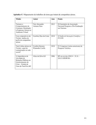   93	
  
Apêndice C- Mapeamento de trabalhos do tema que tratam de companhias aéreas.
Título Autor Ano Fonte
Turismo e
Comportamento de
Consumo: Retaliação
a Empresas Aéreas no
Ambiente Virtual
Taís Alexandre
Antunes Paes
2012 IX Seminário da Associação
Nacional Pesquisa e Pós-Graduação
em Turismo
Usos corporativos do
Twitter: análise de
perfis de companhias
aéreas
Caroline Dias da Costa 2010 XI Salão de Iniciação Científica –
PUCRS
Tam Linhas aéreas no
Twitter: canal de
comunicação ou rede
social?
Cynthia Harumy
Watanabe Corrêa
2010 IV Congresso Latino-americano de
Pesquisa Turística
A Importância da
Atividade de
Relações Públicas no
Gerenciamento de
Crise – Estudo de
Caso da TamVôo 402
Aline da Silva Gil 2006 RP em revista ANO 4 – N.16 –
SALVADOR/BA
 