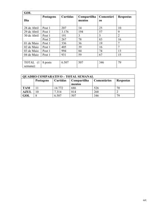   95	
  
QUADRO COMPARATIVO – TOTAL SEMANAL
Postagens Curtidas Compartilha
mentos
Comentários Respostas
TAM 11 14.772 686 526 70
AZUL 10 7.314 814 268 2
GOL 8 6.507 507 346 79
GOL
Dia
Postagens Curtidas Compartilha
mentos
Comentári
os
Respostas
28 de Abril Post 1 207 14 25 10
29 de Abril Post 1 3.176 194 57 9
30 de Abril Post 1 191 3 5 2
Post 2 267 78 83 16
01 de Maio Post 1 336 36 19 7
02 de Maio Post 1 405 39 16 7
03 de Maio Post 1 994 84 74 13
04 de Maio Post 1 931 59 67 15
TOTAL (1
semana):
8 posts 6.507 507 346 79
 