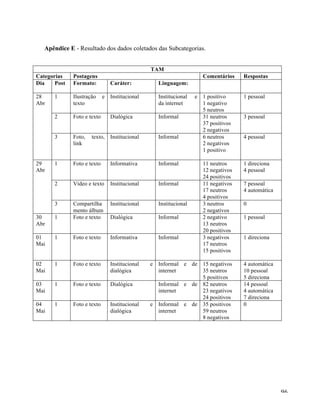   96	
  
Apêndice E - Resultado dos dados coletados das Subcategorias.
TAM
Categorias Postagens Comentários Respostas
Dia Post Formato: Caráter: Linguagem:
28
Abr
1 Ilustração e
texto
Institucional Institucional e
da internet
1 positivo
1 negativo
5 neutros
1 pessoal
2 Foto e texto Dialógica Informal 31 neutros
37 positivos
2 negativos
3 pessoal
3 Foto, texto,
link
Institucional Informal 6 neutros
2 negativos
1 positivo
4 pessoal
29
Abr
1 Foto e texto Informativa Informal 11 neutros
12 negativos
24 positivos
1 direciona
4 pessoal
2 Vídeo e texto Institucional Informal 11 negativos
17 neutros
4 positivos
7 pessoal
4 automática
3 Compartilha
mento álbum
Institucional Institucional 3 neutros
2 negativos
0
30
Abr
1 Foto e texto Dialógica Informal 2 negativo
13 neutros
20 positivos
1 pessoal
01
Mai
1 Foto e texto Informativa Informal 3 negativos
17 neutros
15 positivos
1 direciona
02
Mai
1 Foto e texto Institucional e
dialógica
Informal e de
internet
15 negativos
35 neutros
5 positivos
4 automática
10 pessoal
5 direciona
03
Mai
1 Foto e texto Dialógica Informal e de
internet
82 neutros
23 negativos
24 positivos
14 pessoal
4 automática
7 direciona
04
Mai
1 Foto e texto Institucional e
dialógica
Informal e de
internet
35 positivos
59 neutros
8 negativos
0
 