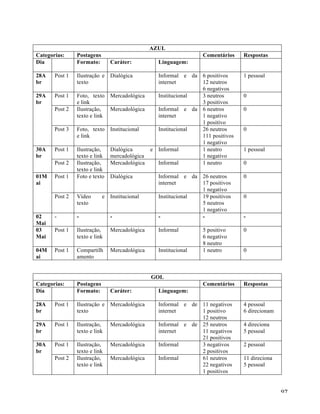   97	
  
AZUL
Categorias: Postagens Comentários Respostas
Dia Formato: Caráter: Linguagem:
28A
br
Post 1 Ilustração e
texto
Dialógica Informal e da
internet
6 positivos
12 neutros
6 negativos
1 pessoal
29A
br
Post 1 Foto, texto
e link
Mercadológica Institucional 3 neutros
3 positivos
0
Post 2 Ilustração,
texto e link
Mercadológica Informal e da
internet
6 neutros
1 negativo
1 positivo
0
Post 3 Foto, texto
e link
Institucional Institucional 26 neutros
111 positivos
1 negativo
0
30A
br
Post 1 Ilustração,
texto e link
Dialógica e
mercadológica
Informal 1 neutro
1 negativo
1 pessoal
Post 2 Ilustração,
texto e link
Mercadológica Informal 1 neutro 0
01M
ai
Post 1 Foto e texto Dialógica Informal e da
internet
26 neutros
17 positivos
1 negativo
0
Post 2 Vídeo e
texto
Institucional Institucional 19 positivos
5 neutros
1 negativo
0
02
Mai
- - - - - -
03
Mai
Post 1 Ilustração,
texto e link
Mercadológica Informal 5 positivo
6 negativo
8 neutro
0
04M
ai
Post 1 Compartilh
amento
Mercadológica Institucional 1 neutro 0
GOL
Categorias: Postagens Comentários Respostas
Dia Formato: Caráter: Linguagem:
28A
br
Post 1 Ilustração e
texto
Mercadológica Informal e de
internet
11 negativos
1 positivo
12 neutros
4 pessoal
6 direcionam
29A
br
Post 1 Ilustração,
texto e link
Mercadológica Informal e de
internet
25 neutros
11 negativos
21 positivos
4 direciona
5 pessoal
30A
br
Post 1 Ilustração,
texto e link
Mercadológica Informal 3 negativos
2 positivos
2 pessoal
Post 2 Ilustração,
texto e link
Mercadológica Informal 61 neutros
22 negativos
1 positivos
11 direciona
5 pessoal
 