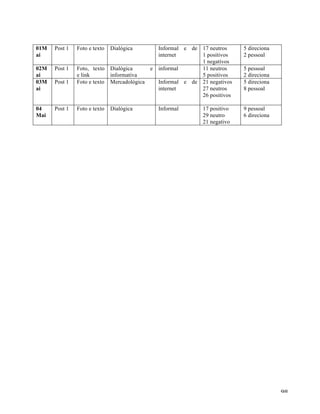   98	
  
01M
ai
Post 1 Foto e texto Dialógica Informal e de
internet
17 neutros
1 positivos
1 negativos
5 direciona
2 pessoal
02M
ai
Post 1 Foto, texto
e link
Dialógica e
informativa
informal 11 neutros
5 positivos
5 pessoal
2 direciona
03M
ai
Post 1 Foto e texto Mercadológica Informal e de
internet
21 negativos
27 neutros
26 positivos
5 direciona
8 pessoal
04
Mai
Post 1 Foto e texto Dialógica Informal 17 positivo
29 neutro
21 negativo
9 pessoal
6 direciona
 