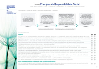 Indicador 1:

Primeiro Eixo de Avaliação
AVALIAÇÃO DA GESTÃO
COM RESPONSABILIDADE
SOCIAL
Tema

Princípios da Responsabilidade Social

ISO 26000 – Item 4.1, Princípios 4.2, 4.3, 4.5, 4.6, 4.7 e 4.8; GRI – Parte 2 – Estratégia e análise: 1.1 e 1.2; Forma de Gestão: todas as categorias relevantes

Com relação à adoção de valores e princípios fundamentais, a empresa:

INCORPORAÇÃO
DOS PRINCÍPIOS DE
RESPONSABILIDADE SOCIAL

Identifica e declara
em carta ou declaração
seus valores e princípios
fundamentais a todas
as partes interessadas.

Estágio 1

Mantém programa de orientação
e treinamento para os empregados
de todos os níveis hierárquicos,
a fim de garantir que seus
valores e princípios fundamentais
estejam incorporados aos
processos de trabalho e a atitudes/
comportamento das pessoas. Tais
ações estão formalmente a cargode
uma pessoa ou área responsável.

Formaliza os valores
e princípios fundamentais
em um código de conduta
(em português e adaptado
ao contexto local, no caso
de multinacionais) e conta
com um processo sistemático
para sua difusão.
Estágio 2
Não havíamos tratado antes desse assunto.

Promove a participação
das principais partes
interessadas na revisão
do código de conduta/ética
e o submete a controle
e auditoria periódicos.
A responsabilidade por essas
ações está formalmente
a cargo de uma equipe
multidisciplinar.

Estágio 3

Estágio 4

Não vemos aplicação disso em nossa empresa (Justifique).

Informações adicionais

A empresa:

Sim

Não

1.1. Reconhece sua responsabilidade pelos seus impactos na sociedade, na economia e no meio ambiente, especialmente consequências negativas significativas.
1.2. É responsiva e presta contas de seus impactos sociais, ambientais e econômicos (conhecidos e prováveis) aos controladores da organização, às autoridades
legais e às demais partes interessadas afetadas por suas decisões e atividades.
1.3. Responsabiliza-se e presta contas das medidas tomadas para evitar a repetição de impactos negativos não intencionais ou imprevistos.
1.4. Cumpre requisitos legais em todas as jurisdições em que opera, mesmo que essas leis e regulamentos não sejam fiscalizados adequadamente.
1.5. Avalia periodicamente sua conformidade com leis e regulamentos aplicáveis.
1.6. Respeita as normas internacionais de comportamento, ao mesmo tempo em que adere ao princípio de respeito pelo estado de direito.
1.7. Em situações em que a legislação brasileira, ou sua implementação, está aquém das normas internacionais de comportamento, segue as exigências
previstas nas normas internacionais de comportamento.
1.8. Estimula os parceiros externos a replicar seus procedimentos de adoção de princípios e valores fundamentais em toda a cadeia de valor.
1.9. Avalia periodicamente as organizações com as quais se relaciona e evita ser cúmplice de atividades de outras organizações que não sejam consistentes
com as normas internacionais de comportamento.
1.10. Tem procedimentos para que todos os seus empregados conheçam as leis a que estão submetidos, tanto as que se referem às atividades profissionais
quanto as que os beneficiam, para que possam cumpri-las integralmente.
1.11. Estimula a coerência entre os valores e princípios éticos da empresa e a atitude individual de seus empregados.
1.12. Vincula expressamente a atuação das assessorias jurídica e contábil ao código de conduta/declaração de princípios.

A carta de princípios/declaração de valores e/ou código de conduta/ética da empresa11:
1.13. Contemplam as seguintes partes interessadas: empregados, fornecedores, organizações não governamentais representantes das questões ambientais,
consumidores/clientes, comunidade, governo, sindicatos, investidores, mídia e acionistas minoritários.
19

 