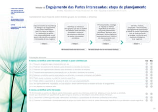 Primeiro Eixo de Avaliação

Indicador 10:

Engajamento das Partes Interessadas: etapa de planejamento

AVALIAÇÃO DA GESTÃO
COM RESPONSABILIDADE
SOCIAL
Tema

ISO 26000 – Característica 3.3.3, Princípio 4.5 e Item 5.3.2; GRI – Parte 2: Engajamento dos Stakeholders (Itens 4.1 e 4.17)

Considerando seus impactos sobre distintos grupos da sociedade, a empresa:

Relacionamento com
Partes Interessadas
SUBTEMA
ENGAJAMENTO das PARTES
INTERESSADAS

Está consciente da importância
do diálogo e do engajamento
das partes interessadas
para o sucesso do negócio
e a efetivação da gestão
com responsabilidade social,
porém não identifica as partes
interessadas de seu negócio.

Periodicamente, investiga
e mapeia os dilemas
específicos e atributos
das partes interessadas
prioritárias. Monitora seus
interesses, direitos legítimos,
posicionamentos e histórico
de relacionamento com
a empresa.

Identifica os indivíduos
e/ou grupos que são ou podem
ser afetados pelas decisões,
atividades e impactos
da empresa e seleciona
as partes interessadas
prioritárias.

Estágio 1

Estágio 2

Não havíamos tratado antes desse assunto.

Estágio 3

Identifica motivos,
propósitos e necessidades
de engajamento da empresa
e define as partes interessadas
com as quais pretende
se engajar, conforme seus
objetivos estratégicos
e de negócios.
Estágio 4

Não vemos aplicação disso em nossa empresa (Justifique).

Informações adicionais

A empresa, ao identificar partes interessadas, contempla os grupos e indivíduos que:

Sim

Não

10.1. Possuem obrigações legais estabelecidas com ela.
10.2. Poderiam ser positivamente afetados pelas atividades ou decisões da empresa.
10.3. Poderiam ser negativamente afetados pelas atividades ou decisões da empresa.
10.4. Provavelmente expressariam preocupação com as decisões e atividades da empresa.
10.5. Estiveram envolvidos quando preocupações semelhantes, no passado, precisaram ser tratadas.
10.6. Podem ajudar a empresa a cuidar de impactos específicos.
10.7. Podem afetar a capacidade da empresa de arcar com suas responsabilidades.
10.8. São significativamente impactados por sua atuação e seriam desfavorecidos se fossem excluídos do engajamento.
10.9. São afetados na cadeia de valor.

A empresa, ao identificar partes interessadas:
10.10. Considera os pontos de vista das partes interessadas quando seus interesses podem ser afetados por uma decisão ou atividade,
mesmo que não tenham um papel formal na governança da empresa ou não estejam conscientes desses interesses.
10.11. Reconhece a diferença entre parte interessada e sociedade e a possibilidade de interesses conflitantes entre ambas.
10.12. Examina a credibilidade e representatividade de grupos que dizem falar em nome de partes interessadas específicas ou que defendem causas específicas.

29

 