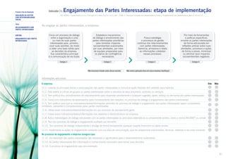 Primeiro Eixo de Avaliação

Indicador 11:

AVALIAÇÃO DA GESTÃO
COM RESPONSABILIDADE
SOCIAL
Tema
Relacionamento com
Partes Interessadas
SUBTEMA
ENGAJAMENTO das PARTES
INTERESSADAS

Engajamento das Partes Interessadas: etapa de implementação

ISO 26000 – Característica 3.3.3, Princípio 4.5, Itens 5.3.3 e 7.6.3; GRI – Parte 1: Princípio Inclusão dos Stakeholders e Parte 2: Engajamento dos Stakeholders (Itens 4.14 e 4.17)

Ao engajar as partes interessadas, a empresa:
Inicia um processo de diálogo
entre a organização e uma
ou mais de suas partes
interessadas para, primeiro,
ouvir suas opiniões, de modo
a obter uma base sólida para
as decisões da empresa.
Sua característica principal
é a comunicação de via dupla.

Estabelece mecanismos
de diálogo e envolvimento das
partes interessadas prioritárias
para remediar impactos
socioambientais ocasionados
por suas atividades, por meio
de equipes preparadas para
os planos de contingência
necessários.

Estágio 1

Possui estratégia
e processos de gestão
contínua dos relacionamentos
com partes interessadas.
Gerencia, armazena e relata
as informações coletadas
nesses processos.

Estágio 2

Não havíamos tratado antes desse assunto.

Por meio de ferramentas
e políticas específicas,
envolve as partes interessadas
de forma estruturada em
reflexões prévias sobre suas
atividades, processos e ações,
de forma a prever, minimizar
ou eliminar seus impactos
socioambientais negativos.

Estágio 3

Estágio 4

Não vemos aplicação disso em nossa empresa (Justifique).

Informações adicionais

A empresa:

Sim

Não

11.1. Levanta os principais temas e preocupações das partes interessadas e comunica quais medidas tem adotado para tratá-los.
11.2. Está aberta a críticas de grupos ou partes interessadas sobre a natureza de seus processos, produtos ou serviços.
11.3. Tem política e/ou procedimentos de relacionamento para responder prontamente a qualquer sugestão, apelo, esforço ou demanda das partes interessadas.
11.4. Conta com indicadores de desempenho para monitoramento das relações, no processo de diálogo e engajamento das partes interessadas.
11.5. Tem política para que os indicadores/dados/informações advindos do processo de diálogo e engajamento das partes interessadas sejam comparáveis,
confiáveis, relevantes e compreensíveis pelas partes interessadas.
11.6. Utiliza esses indicadores/dados/informações em seu processo de planejamento geral.
11.7. Insere esses indicadores/dados/informações nos relatórios e demonstrativos da empresa.
11.8. Aplica metodologias de diálogo estruturado com as partes interessadas ou princípios sistemáticos ou amplamente aceitos, como a norma AA100016 ou similar.
11.9. Tem seu processo de diálogo e engajamento auditado por terceiros.
11.10. Tem processo de diálogo independente e divulga de forma transparente qualquer suporte financeiro ou apoio similar.
11.11. Implementa as ações de engajamento contando com sua área de comunicação, que lhe proporciona instrumentos, técnicas, materiais e recursos humanos.

No processo de engajamento a empresa assegura que:
11.12. Os interesses das partes interessadas são relevantes e significativos para o desenvolvimento sustentável.
11.13. As partes interessadas têm informação e conhecimento necessário para tomar suas decisões.
11.14. O processo de engajamento seja documentado.
31

 