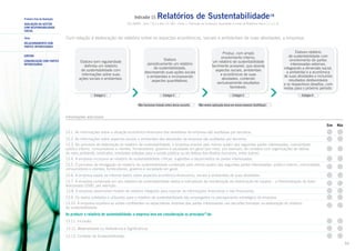 Indicador 13:

Primeiro Eixo de Avaliação

ISO 26000 – Item 7.6.2 e Box 15; GRI – Parte 1: Definição de Conteúdo, Qualidade e Limite do Relatório (Itens 1.1 e 1.3)

AVALIAÇÃO DA GESTÃO
COM RESPONSABILIDADE
SOCIAL
Tema

Relatórios de Sustentabilidade18

Com relação à elaboração de relatório sobre os aspectos econômicos, sociais e ambientais de suas atividades, a empresa:

Relacionamento com
Partes Interessadas
SUBTEMA
COMUNICAÇÃO COM PARTES
INTERESSADAS

Elabora sem regularidade
definida um relatório
de sustentabilidade com
informações sobre suas
ações sociais e ambientais.

Produz, com amplo
envolvimento interno,
um relatório de sustentabilidade
facilmente acessível, que aborda
aspectos sociais, ambientais
e econômicos de suas
atividades, contendo
exclusivamente resultados
favoráveis.
Estágio 3

Elabora
periodicamente um relatório
de sustentabilidade,
descrevendo suas ações sociais
e ambientais e incorporando
aspectos quantitativos.

Estágio 1

Estágio 2
Não havíamos tratado antes desse assunto.

Elabora relatório
de sustentabilidade com
envolvimento de partes
interessadas externas,
integrando a dimensão social,
a ambiental e a econômica
de suas atividades e incluindo
resultados desfavoráveis
e os respectivos desafios, com
metas para o próximo período.
Estágio 4

Não vemos aplicação disso em nossa empresa (Justifique).

Informações adicionais
Sim

Não

13.1. As informações sobre a situação econômico-financeira das atividades da empresa são auditadas por terceiros.
13.2. As informações sobre aspectos sociais e ambientais das atividades da empresa são auditadas por terceiros.
13.3. No processo de elaboração do relatório de sustentabilidade, a empresa envolve pelo menos quatro das seguintes partes interessadas: comunidade,
público interno, consumidores e clientes, fornecedores, governo e sociedade em geral (por meio, por exemplo, de contatos com organizações de defesa
do meio ambiente, sindicatos, entidades voltadas para a saúde pública ou de defesa dos direitos humanos, entre outros).
13.4. A empresa incorpora ao relatório de sustentabilidade críticas, sugestões e depoimentos de partes interessadas.
13.5. O processo de divulgação do relatório de sustentabilidade contempla pelo menos quatro das seguintes partes interessadas: público interno, comunidade,
consumidores e clientes, fornecedores, governo e sociedade em geral.
13.6. A empresa expõe na internet dados sobre aspectos econômico-financeiros, sociais e ambientais de suas atividades.
13.7. A empresa contempla em seu relatório de sustentabilidade dados e indicadores de monitoração da distribuição de riqueza – a Demonstração do Valor
Adicionado (DVA), por exemplo.
13.8. A empresa desenvolve modelo de relatório integrado para reportar as informações financeiras e não financeiras.
13.9. Os dados coletados e utilizados para o relatório de sustentabilidade são empregados no planejamento estratégico da empresa.
13.10. A empresa equilibra as visões conflitantes ou expectativas distintas das partes interessadas nas decisões tomadas na elaboração do relatório
de sustentabilidade.

Ao produzir o relatório de sustentabilidade, a empresa leva em consideração os princípios19 de:
13.11. Inclusão;
13.12. Materialidade ou Relevância e Significância;
13.13. Contexto da Sustentabilidade;
34

 
