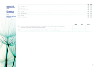 Primeiro Eixo de Avaliação

Sim

Não

13.14. Abrangência;

AVALIAÇÃO DA GESTÃO
COM RESPONSABILIDADE
SOCIAL

13.15. Equilíbrio;

Tema

13.16. Comparabilidade;

Relacionamento com
Partes Interessadas

13.17. Exatidão;
13.18. Periodicidade;

SUBTEMA
COMUNICAÇÃO COM PARTES
INTERESSADAS

13.19. Clareza;
13.20. Confiabilidade.

2009

2010

2011

13.21. Número de partes interessadas (público interno, fornecedores, comunidade, governo e sociedade, etc.)
envolvidas na elaboração do relatório de sustentabilidade:
13.22. Número de partes interessadas contempladas no demonstrativo de distribuição de riqueza:

35

 