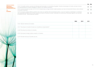 Sim

Segundo Eixo de Avaliação
AVALIAÇÃO DOS
TEMAS CENTRAIS DE
RESPONSABILIDADE SOCIAL
Tema
GOVERNANÇA

Não

14.13. O Conselho orienta o processo de definição das ferramentas e os indicadores de gestão, incluindo remuneração, de modo a vincular os temas
da sustentabilidade às escolhas estratégicas e refleti-los nos relatórios periódicos.
14.14. A postura prevista nos itens 14.12 e 14.13 é disseminada ao longo de toda a cadeia produtiva, por meio de mecanismos formais, como contratos
ou acordos de parceria.
14.15. A empresa prepara relatórios periódicos de acordo com padrões internacionalmente aceitos, no que diz respeito à contabilidade e às diretrizes
para elaboração de relatórios que incluam aspectos econômico-financeiros, sociais, ambientais e de Governança Corporativa (seguindo, por exemplo,
as diretrizes da GRI – Global Reporting Initiative).

2009

2010

2011

14.16. Total de membros do Conselho:
14.17. Percentual do Conselho formado por conselheiros independentes23:
14.18. Percentual de mulheres no Conselho.
14.19. Percentual de negros (pretos e pardos) no Conselho.
14.20. Reuniões formais do Conselho por ano.

41

 