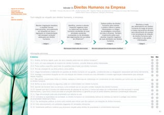 Indicador 15:

Segundo Eixo de Avaliação

Tema

Direitos Humanos na Empresa

ISO 26000 – Princípio 4.8 e Item 6.3; GRI – Direitos Humanos (HR) – Aspectos: Práticas de Investimento e de Processos de Compra, Não Discriminação,
Trabalho Infantil, Práticas de Segurança, Avaliação e Remediação

AVALIAÇÃO DOS
TEMAS CENTRAIS DE
RESPONSABILIDADE SOCIAL

Com relação ao respeito aos direitos humanos, a empresa:

DIREITOS HUMANOS

Atende à legislação brasileira
e respeita normas
internacionais, principalmente
em situações em que a
legislação ou implementação
não prevejam proteção
adequada aos direitos
humanos.

Elabora política de direitos
humanos para orientar
o público interno e partes
interessadas e a integra
às estratégias e processos
de toda a empresa. Também
implementa ações para
abordar impactos negativos
de suas atividades aos direitos
humanos.

Identifica, previne e aborda
impactos negativos reais
ou potenciais aos direitos
humanos resultantes de suas
atividades existentes
e propostas ou de atividades
das organizações de sua esfera
de influência24.

Estágio 1

Estágio 2
Não havíamos tratado antes desse assunto.

Monitora e mede
seu desempenho em direitos
humanos ao longo do tempo
e instala mecanismos eficazes
para atendimento de queixas
e de remediação de violação
de direitos humanos para
uso próprio e das partes
interessadas.

Estágio 3

Estágio 4

Não vemos aplicação disso em nossa empresa (Justifique).

Informações adicionais

A empresa:

Sim

Não

15.1. Analisa, de forma regular, quais são seus impactos potenciais em direitos humanos .
25

15.2. Inclui, em suas avaliações de impacto em direitos humanos, consulta direta às partes interessadas.
15.3. Possui política específica para tratar de questões relacionadas aos direitos humanos.
15.4. Vincula a atuação de sua área jurídica a essa política.
15.5. Integra formalmente o tratamento de questões de direitos humanos em sua gestão, constituindo área ou designando responsável pelo tema internamente.
15.6. Investiga e reconhece situações de risco de violação dos direitos humanos em suas atividades e contrata organização independente para avaliação
desses impactos.
15.7. Não admite cumplicidade direta ou indireta, vantajosa e silenciosa de colaboração em cometimento de atos indevidos por outros que não respeitem
os direitos humanos.
15.8. Verifica se seus serviços de segurança estão em conformidade com direitos humanos.
15.9. Garante não fornecer bens ou serviços a uma entidade que os use para cometer violações dos direitos humanos.
15.10. Garante que não é cúmplice em deslocamento de pessoas de sua terra, a menos que esteja em conformidade com leis nacionais e normas
internacionais, o que inclui a busca de todas as soluções alternativas e a garantia de que as partes afetadas obtiveram compensação adequada.
15.11. Paga remuneração justa pela propriedade que adquira ou use.
15.12. Considera as expectativas da sociedade, os direitos humanos e as necessidades básicas do indivíduo ao exercer e proteger seus direitos
de propriedade intelectual e física.
15.13. Faz declarações públicas ou toma outra medida para indicar que não coaduna com violações de direitos humanos.
15.14. Evita relacionamento com entidades engajadas em atividades antissociais.
15.15. Implementa políticas e práticas que promovam respeito pelos direitos de propriedade e conhecimento tradicional.
42

 