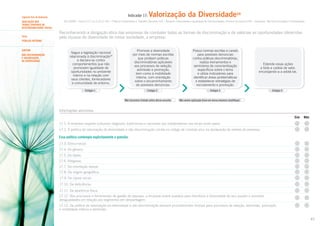 Indicador 17:

Segundo Eixo de Avaliação
AVALIAÇÃO DOS
TEMAS CENTRAIS DE
RESPONSABILIDADE SOCIAL
Tema
Público Interno
SUBTEMA
NÃO DISCRIMINAÇÃO
E VALORIZAÇÃO
DA DIVERSIDADE

Valorização da Diversidade28

ISO 26000 – Itens 6.3.7 e 6.3.10.2; GRI – Práticas Trabalhistas e Trabalho Decente (LA) – Aspecto: Diversidade e Igualdade de Oportunidades; Direitos Humanos (HR) – Aspectos: Não Discriminação e Remediação

Reconhecendo a obrigação ética das empresas de combater todas as formas de discriminação e de valorizar as oportunidades oferecidas
pela riqueza da diversidade de nossa sociedade, a empresa:

Segue a legislação nacional
relacionada à discriminação29
e declara-se contra
comportamentos que não
promovam igualdade de
oportunidades no ambiente
interno e na relação com
seus clientes, fornecedores
e comunidade de entorno.

Promove a diversidade
por meio de normas escritas
que proíbem práticas
discriminatórias aplicáveis
aos processos de seleção,
admissão e promoção,
bem como à mobilidade
interna, com orientação
sobre o encaminhamento
de possíveis denúncias.

Possui normas escritas e canais
para possíveis denúncias
contra práticas discriminatórias,
realiza treinamentos e
seminários de conscientização
específicos sobre o tema
e utiliza indicadores para
identificar áreas problemáticas
e estabelecer estratégias de
recrutamento e promoção.

Estende essas ações
a toda a cadeia de valor,
encorajando-a a adotá-las.

Estágio 1

Estágio 2

Estágio 3

Estágio 4

Não havíamos tratado antes desse assunto.

Não vemos aplicação disso em nossa empresa (Justifique).

Informações adicionais
Sim

Não

17.1. A empresa respeita costumes religiosos, tradicionais e nacionais dos trabalhadores nos locais onde opera.
17.2. A política de valorização da diversidade e não discriminação consta no código de conduta e/ou na declaração de valores da empresa.

Essa política contempla explicitamente a questão:
17.3. Étnico-racial;
17.4. De gênero;
17.5. De idade;
17.6. Religiosa;
17.7. Da orientação sexual;
17.8. Da origem geográfica;
17.9. Da classe social;
17.10. Da deficiência;
17.11. Da aparência física.
17.12. Nos processos e ferramentas de gestão de pessoas, a empresa insere quesitos para monitorar a diversidade de seu quadro e possíveis
desigualdades em relação aos segmentos em desvantagem.
17.13. Da política de valorização da diversidade e não discriminação derivam procedimentos formais para processos de seleção, admissão, promoção
e mobilidade interna e demissão.
45

 