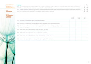 Segundo Eixo de Avaliação

A empresa:

AVALIAÇÃO DOS
TEMAS CENTRAIS DE
RESPONSABILIDADE SOCIAL

19.14. Tem procedimentos que garantem a proteção das mulheres e dos homens contra a violência e o assédio psicológico, moral, físico e sexual no local
de trabalho e na locomoção entre casa e empresa (quando sob sua responsabilidade).

Tema
Público Interno

Sim

Não

19.15. Promove campanhas de sensibilização entre os homens quanto à importância da divisão das tarefas domésticas e sobre a paternidade responsável.
19.16. Tem procedimentos de identificação e orientação em casos de violência doméstica.

SUBTEMA
NÃO DISCRIMINAÇÃO
E VALORIZAÇÃO
DA DIVERSIDADE

2009

2010

2011

19.17. Percentual de mulheres em relação ao total de empregados:
19.18. Percentual de mulheres em cargo executivo em relação ao total de cargos executivos disponíveis:
19.19. Percentual de mulheres em cargos de coordenação e chefia em relação ao total de cargos disponíveis
nesse nível hierárquico:
19.20. Salário médio mensal de mulheres em cargos executivos – em reais:
19.21. Salário médio mensal de homens em cargos executivos – em reais:
19.22. Salário médio mensal de mulheres em cargos de coordenação e chefia – em reais:
19.23. Salário médio mensal de homens em cargos de coordenação e chefia – em reais:

50

 