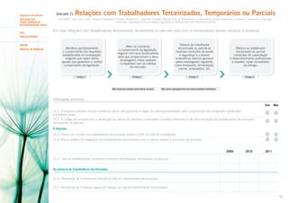 Segundo Eixo de Avaliação
AVALIAÇÃO DOS
TEMAS CENTRAIS DE
RESPONSABILIDADE SOCIAL
Tema

Indicador 21:

Relações com Trabalhadores Terceirizados, Temporários ou Parciais

ISO 26000 – Item 6.4.3.2; GRI – Práticas Trabalhistas e Trabalho Decente (LA) – Aspectos: Emprego, Relações entre os Trabalhadores e a Governança, Saúde e Segurança no Trabalho, Treinamento e Educação,
Diversidade e Igualdade de Oportunidades e Igualdade de Remuneração entre Mulheres e Homens

Em suas relações com trabalhadores terceirizados, temporários ou parciais e/ou com os fornecedores desses serviços, a empresa:

Público INterno
SUBTEMA
PRÁTICAS DE TRABALHO

Monitora periodicamente
o cumprimento dos requisitos
estabelecidos na contratação,
exigindo que sejam feitos
ajustes que garantam o correto
cumprimento da legislação.

Estágio 1

Oferece ao trabalhador
terceirizado ou parcial as
mesmas condições de saúde
e segurança e o acesso
a benefícios básicos gozados
pelos empregados regulares,
como transporte, alimentação,
creche, ambulatório, etc.

Além de monitorar
o cumprimento da legislação,
negocia com seus fornecedores
para que proporcionem a seus
empregados níveis salariais
compatíveis com as médias
de mercado.
Estágio 2

Não havíamos tratado antes desse assunto.

Oferece ao trabalhador
terceirizado ou parcial
condições de capacitação
e desenvolvimento profissionais
e mantém canal consolidado
de diálogo.

Estágio 3

Estágio 4

Não vemos aplicação disso em nossa empresa (Justifique).

Informações adicionais
Sim

Não

21.1. A empresa mantém relação contratual dentro dos parâmetros legais de corresponsabilidade pelo cumprimento das obrigações trabalhistas
e previdenciárias.
21.2. O código de conduta e/ou a declaração de valores da empresa contemplam questões referentes à não discriminação dos trabalhadores terceirizados,
temporários ou parciais.

A empresa:
21.3. Possui um número de trabalhadores terceirizados inferior a 20% do total de contratados.
21.4. Possui política de integração dos trabalhadores terceirizados com a cultura, valores e princípios da empresa.

2009

2010

2011

21.5. Total de trabalhadores (mulheres e homens) terceirizados, temporários ou parciais:

Do universo de trabalhadores terceirizados:
21.6. Percentual de mulheres em relação ao total de trabalhadores terceirizados:
21.7. Percentual de mulheres negras em relação ao total de trabalhadores terceirizados:
52

 