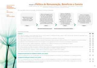 Indicador 22:

Segundo Eixo de Avaliação

Tema

Política de Remuneração, Benefícios e Carreira

ISO 26000 – Item 6.4.4.2; GRI – Parte 2: Governança, Compromissos e Engajamento: 4.4. Práticas Trabalhistas e Trabalho Decente (LA) – Aspectos: Emprego,
Relações entre os Trabalhadores e a Governança e Treinamento e Educação

AVALIAÇÃO DOS
TEMAS CENTRAIS DE
RESPONSABILIDADE SOCIAL

Em sua política de remuneração, benefícios e carreira, a empresa:

Público INterno
SUBTEMA
PRÁTICAS DE TRABALHO

Paga salários de acordo
com o mínimo legal
e estabelecidos em pisos
e acordos de categoria.

Trata os empregados como
um recurso, estimulando-os
por meio da remuneração
e do investimento em seu
desenvolvimento profissional,
segundo política estruturada
de carreira e levando em conta
as habilidades necessárias
para seu desempenho atual.

Estágio 1

Estágio 2
Não havíamos tratado antes desse assunto.

Valoriza competências
potenciais, estimulando
os empregados por meio
da remuneração e do
investimento em seu
desenvolvimento profissional
e levando em conta sua
capacidade de crescimento
e o desenvolvimento
de novas habilidades.

Trata os empregados
como sócios e estabelece
mecanismos para que seus
representantes participem
da formulação de políticas
de remuneração e benefícios,
desenvolvimento profissional
e mobilidade interna.

Estágio 3

Estágio 4

Não vemos aplicação disso em nossa empresa (Justifique).

Informações adicionais

A empresa:

Sim

Não

22.1. Além de respeitar o mínimo salário legal, leva em conta, ao pagá-lo, o nível geral do salário médio no país, custo de vida, benefícios de seguridade social
e os padrões de vida relativos de outros grupos sociais.
22.2. Verifica se esses critérios acima descritos atendem às necessidades do trabalhador e de sua família.
22.3. Paga salários diretamente aos trabalhadores envolvidos, descontando apenas parcelas e valores permitidos por lei, regulamentos ou acordos coletivos.
22.4. Respeita as responsabilidades familiares dos empregados, tendo programa de incentivo ao equilíbrio entre trabalho e vida pessoal.
22.5. Tem plano de cargos e salários transparente e abordado em seu código de conduta e/ou em sua declaração de valores.
22.6. Sua remuneração variável representa menos de 20% da massa salarial.
22.7. Possui políticas com metas para reduzir a distância entre a maior e a menor remuneração pagas (monitoradas pelo índice resultante da divisão
da maior remuneração pela menor, em espécie, incluindo participação nos resultados e programa de bônus).
22.8. Nos últimos dois anos, aumentou o menor salário da empresa em relação ao salário mínimo vigente.
22.9. Realiza pesquisas para medir a satisfação dos empregados quanto à sua política de remuneração e benefícios.

O programa de participação nos resultados da empresa, caso o possua:
22.10. Foi estabelecido por meio de negociação com uma comissão de empregados ou sindicato e em conformidade com a legislação aplicável.

O programa de bonificação da empresa, caso o possua:
22.11. Foi estabelecido por meio de negociação com uma comissão de empregados ou sindicato e em conformidade com a legislação aplicável.
22.12. Oferece aos empregados bônus adicionais orientados por elementos de sustentabilidade, como êxitos a médio e longo prazo ou o alcance
de metas relacionadas ao desempenho social e ambiental.

54

 