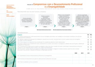 Indicador 24:

Segundo Eixo de Avaliação
AVALIAÇÃO DOS
TEMAS CENTRAIS DE
RESPONSABILIDADE SOCIAL
Tema
Público INterno

Compromisso com o Desenvolvimento Profissional
e a Empregabilidade

ISO 26000 – Item 6.4.7; GRI – Práticas Trabalhistas e Trabalho Decente (LA) – Aspectos: Emprego, Treinamento e Educação e Diversidade e Igualdade de Oportunidades

Para desenvolver seus recursos humanos, a empresa:
Oferece a seus empregados
bolsas de estudos ou
similares para a aquisição
de conhecimentos com
impacto positivo em
sua empregabilidade,
independentemente da
aplicabilidade em sua função
atual, e encoraja a cadeia
de valor a fazer o mesmo.

SUBTEMA

Mantém atividades
sistemáticas
de desenvolvimento
e capacitação, visando
ao aperfeiçoamento contínuo
de todo o seu pessoal e
considerando a aplicabilidade
em sua função atual.

PRÁTICAS DE TRABALHO

Promove atividades
de treinamento pontuais,
focadas no desempenho
de tarefas específicas.

Estágio 1

Estágio 2
Não havíamos tratado antes desse assunto.

Promove capacitação
contínua em todos os níveis
hierárquicos e oferece a seus
empregados bolsas de estudos
ou similares para a aquisição
de conhecimentos, com impacto
positivo em sua empregabilidade,
independentemente da
aplicabilidade em sua função
atual, e encoraja a cadeia
de valor a fazer o mesmo.

Estágio 3

Estágio 4

Não vemos aplicação disso em nossa empresa (Justifique).

Informações adicionais
Sim

A empresa:

Não

24.1. Analisa periodicamente o perfil socioeconômico de seus empregados para balizar suas estratégias de remuneração e benefícios e de educação
e desenvolvimento profissional.
24.2. Mantém programa de erradicação do analfabetismo (absoluto e/ou funcional), educação básica ou ensino supletivo entre seus empregados,
com metas e recursos definidos36.
24.3. Possui programa de mapeamento para identificação de competências potenciais a serem desenvolvidas.
24.4. Possui programas de aconselhamento sobre o planejamento de carreiras, para auxiliar os empregados na reflexão sobre suas funções e identificação
de objetivos em longo prazo.
24.5. Considerando seu papel social em relação aos estagiários, oferece-lhes boas condições de trabalho, aprendizado e desenvolvimento profissional
e pessoal em suas respectivas áreas de estudo, com o devido acompanhamento.
24.6. Ao encerrar o período referente ao programa de estágio, procura empregar os estagiários na própria empresa; quando isso não é possível,
busca para os que precisam colocação em empresas ou organizações parceiras.
2009

2010

2011

24.7. Quantidade de horas de desenvolvimento profissional por empregado/ano:
24.8. Percentual do faturamento bruto gasto em desenvolvimento profissional e educação:
24.9. Total de analfabetos na força de trabalho:
58

 