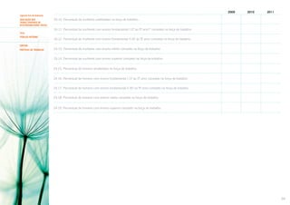 2009

2010

2011

Segundo Eixo de Avaliação
AVALIAÇÃO DOS
TEMAS CENTRAIS DE
RESPONSABILIDADE SOCIAL

24.10. Percentual de mulheres analfabetas na força de trabalho:
24.11. Percentual de mulheres com ensino fundamental I (1º ao 5º ano)37 completo na força de trabalho:
.
.

Tema
Público INterno
SUBTEMA
PRÁTICAS DE TRABALHO

24.12. Percentual de mulheres com ensino fundamental II (6º. ao 9º ano) completo na força de trabalho:
.
24.13. Percentual de mulheres com ensino médio completo na força de trabalho:
24.14. Percentual de mulheres com ensino superior completo na força de trabalho:
24.15. Percentual de homens analfabetos na força de trabalho:
24.16. Percentual de homens com ensino fundamental I (1º ao 5º ano) completo na força de trabalho:
.
.
24.17. Percentual de homens com ensino fundamental II (6º ao 9º ano) completo na força de trabalho:
.
.
24.18. Percentual de homens com ensino médio completo na força de trabalho:
24.19. Percentual de homens com ensino superior completo na força de trabalho:

59

 