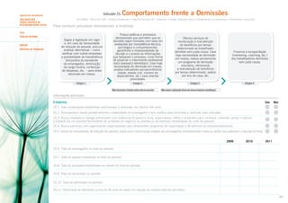 Indicador 25:

Segundo Eixo de Avaliação
AVALIAÇÃO DOS
TEMAS CENTRAIS DE
RESPONSABILIDADE SOCIAL

Para conduzir processos demissionais, a empresa:

Tema
Público INterno
SUBTEMA
PRÁTICAS DE TRABALHO

Comportamento frente a Demissões

ISO 26000 – Item 6.4.3; GRI – Práticas Trabalhistas e Trabalho Decente (LA) – Aspectos: Emprego, Relações entre os Trabalhadores e a Governança e Treinamento e Educação

Segue a legislação em vigor
e, em caso de necessidade
de redução de pessoal, procura
analisar alternativas – como
verificar com outras empresas
a possibilidade de transferência
temporária do excedente
de empregados, diminuição
da carga horária, contenção
de despesas, etc. – para evitar
demissão em massa.

Possui políticas e processos
demissionais que permitem que as
decisões sejam tomadas com base em
avaliações por competência técnica,
psicológica e comportamental,
garantindo a impessoalidade da
decisão e o acesso às informações
que balizaram o processo, como forma
de propiciar o crescimento profissional
da(s) pessoa(s) demitida(s). Caso haja
necessidade de demissão em massa,
analisa indicadores socioeconômicos
(idade, estado civil, número de
dependentes, etc.) para orientar
prioridades.

Oferece serviços de
recolocação e manutenção
de benefícios por tempo
determinado ao trabalhador
demitido sem justa causa. Caso
haja necessidade de demissão
em massa, realiza previamente
um programa de demissão
voluntária, oferecendo
a manutenção de benefícios
por tempo determinado, salário
por ano de casa, etc.

Financia a recapacitação
(mentoring, coaching, etc.)
dos trabalhadores demitidos
sem justa causa.

Estágio 2

Estágio 3

Estágio 4

Estágio 1

Não havíamos tratado antes desse assunto.

Não vemos aplicação disso em nossa empresa (Justifique).

Informações adicionais

A empresa:

Sim

Não

25.1. Teve reclamações trabalhistas relacionadas à demissão nos últimos três anos.
25.2. Acompanha e avalia periodicamente a rotatividade de empregados e tem política para minimizar e melhorar esse indicador.
25.3. Busca estabelecer diálogo estruturado com instâncias do governo local, especialistas, ONGs e sindicatos para conhecer, entender, prever e reduzir
o impacto de um possível fechamento de unidades de negócios ou plantas ou da eventual necessidade de corte de pessoal.
25.4. Busca parcerias com organizações especializadas para desenvolver programas de capacitação e de estímulo ao empreendedorismo.
25.5. Diante da necessidade de redução de pessoal, prevê uma comunicação dirigida aos empregados remanescentes sobre as razões que balizaram a decisão tomada.
2009

2010

2011

25.6. Total de empregados no final do período:
25.7. Total do passivo trabalhista no final do período:
25.8. Total de processos trabalhistas em aberto no final do período:
25.9. Total de demissões no período:
25.10. Total de admissões no período:
25.11. Percentual de demitidos acima de 45 anos de idade em relação ao número total de demitidos:
60

 