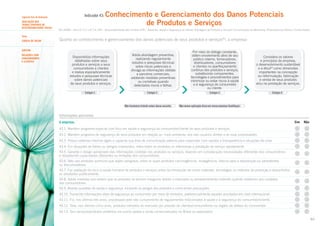 Indicador 43:

Segundo Eixo de Avaliação
AVALIAÇÃO DOS
TEMAS CENTRAIS DE
RESPONSABILIDADE SOCIAL
Tema
CADEIA DE VALOR

Conhecimento e Gerenciamento dos Danos Potenciais
de Produtos e Serviços

ISO 26000 – Itens 6.7.2.1 e 6.7.4; GRI – Responsabilidade pelo Produto (PR) – Aspectos: Saúde e Segurança do Cliente, Rotulagem de Produtos e Serviços Comunicações de Marketing, Privacidade do Cliente e Conformidade

Quanto ao conhecimento e gerenciamento dos danos potenciais de seus produtos e serviços63, a empresa:

SUBTEMA
RELAÇÕES COM
CONSUMIDORES
E CLIENTES

Disponibiliza informações
detalhadas sobre seus
produtos e serviços a seus
consumidores e clientes
e realiza esporadicamente
estudos e pesquisas técnicas
sobre danos potenciais
de seus produtos e serviços.
Estágio 1

Adota abordagem preventiva,
realizando regularmente
estudos e pesquisas técnicas
sobre riscos potenciais e
divulga as informações obtidas
a parceiros comerciais,
adotando medidas preventivas
ou corretivas quando
detectados riscos e falhas.
Estágio 2

Não havíamos tratado antes desse assunto.

Por meio do diálogo constante,
obtém envolvimento ativo de seu
público interno, fornecedores,
distribuidores, consumidores
e clientes no aperfeiçoamento
contínuo dos produtos e serviços,
substituindo componentes,
tecnologias e procedimentos para
minimizar ou evitar riscos à saúde
e à segurança do consumidor
ou cliente.

Considera os valores
e princípios da empresa,
o desenvolvimento sustentável
e a ética64 como dimensões
importantes na concepção
ou reformulação, fabricação
e venda de seus produtos
e/ou na prestação de serviços.

Estágio 3

Estágio 4

Não vemos aplicação disso em nossa empresa (Justifique).

Informações adicionais

A empresa:

Sim

Não

43.1. Mantém programa especial com foco em saúde e segurança do consumidor/cliente de seus produtos e serviços.
43.2. Mantém programa de segurança de seus produtos em relação ao meio ambiente, aos não usuários diretos e às suas propriedades.
43.3. Possui sistemas internos ágeis e capacita sua área de comunicação externa para responder com rapidez e transparência a situações de crise.
43.4. Em situações de falhas ou perigos imprevistos, retira todos os produtos ou interrompe a prestação do serviço rapidamente.
43.5. Garante o design apropriado das informações contidas nos produtos ou serviços, levando em consideração necessidades diferentes dos consumidores
e respeitando capacidades diferentes ou limitadas dos consumidores.
43.6. Não usa produtos químicos que sejam perigosos, entre os quais produtos carcinogênicos, mutagênicos, tóxicos para a reprodução ou persistentes
ou biocumulativos.
43.7. Faz avaliação do risco à saúde humana de produtos e serviços antes da introdução de novos materiais, tecnologias ou métodos de produção e disponibiliza
os resultados publicamente.
43.8. Adota medidas que evitam que os produtos se tornem inseguros devido a manuseio ou armazenamento indevido quando estiverem aos cuidados
dos consumidores.
43.9. Aborda questões de saúde e segurança, incluindo os perigos dos produtos e como tomar precauções.
43.10. Transmite informações vitais de segurança ao consumidor por meio de símbolos, preferencialmente aqueles acordados em nível internacional.
43.11. Foi, nos últimos três anos, processada pelo não cumprimento de regulamentos relacionados à saúde e à segurança do consumidor/cliente.
43.12. Teve, nos últimos cinco anos, produtos retirados do mercado por pressão de clientes/consumidores ou órgãos de defesa do consumidor.
43.13. Tem serviços/produtos proibidos em outros países e ainda comercializados no Brasil ou exportados.
84

 