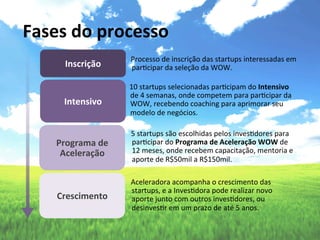 Fases	
  do	
  processo	
  
                           Processo	
  de	
  inscrição	
  das	
  startups	
  interessadas	
  em	
  
        Inscrição	
        par2cipar	
  da	
  seleção	
  da	
  WOW.	
  

                           10	
  startups	
  selecionadas	
  par2cipam	
  do	
  Intensivo	
  
                           de	
  4	
  semanas,	
  onde	
  competem	
  para	
  par2cipar	
  da	
  
        Intensivo	
        WOW,	
  recebendo	
  coaching	
  para	
  aprimorar	
  seu	
  
                           modelo	
  de	
  negócios.	
  

                           5	
  startups	
  são	
  escolhidas	
  pelos	
  inves2dores	
  para	
  
      Programa	
  de	
     par2cipar	
  do	
  Programa	
  de	
  Aceleração	
  WOW	
  de	
  
       Aceleração	
        12	
  meses,	
  onde	
  recebem	
  capacitação,	
  mentoria	
  e	
  
                           aporte	
  de	
  R$50mil	
  a	
  R$150mil.	
  

                           Aceleradora	
  acompanha	
  o	
  crescimento	
  das	
  
                           startups,	
  e	
  a	
  Inves2dora	
  pode	
  realizar	
  novo	
  
      Crescimento	
        aporte	
  junto	
  com	
  outros	
  inves2dores,	
  ou	
  
                           desinves2r	
  em	
  um	
  prazo	
  de	
  até	
  5	
  anos.	
  
 