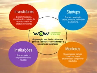 Investidores                                                   Startups
    Buscam resultados,                                       Buscam capacitação,
diversificação e redução de                               capital, mentoria, visibilidade
   riscos ao investir em                                           e networking.
    startups inovadoras




                        Organização sem fins lucrativos que
                       gerencia a seleção, o investimento e o
                             programa de aceleração.


 Instituições                                                   Mentores
                                                            Buscam apoiar startups
   Buscam apoiar o                                            inovadoras, trocar
  empreendedorismo                                        experiências e compartilhar
      inovador.                                                   resultados.
 