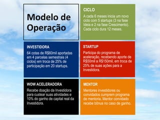 CICLO

Modelo	
  de	
                    A cada 6 meses inicia um novo
                                  ciclo com 5 startups (3 na fase

Operação	
                        Ideia e 2 na fase Crescimento).
                                  Cada ciclo dura 12 meses.



INVESTIDORA                       STARTUP
64 cotas de R$60mil aportadas     Participa do programa de
em 4 parcelas semestrais (4       aceleração, recebendo aporte de
ciclos) em troca de 25% de        R$50mil a R$150mil, em troca de
participação em 20 startups.      25% de suas ações para a
                                  Investidora.


WOW ACELERADORA                   MENTOR
Recebe doação da Investidora      Mentores investidores ou
para custear suas atividades e    convidados cumprem programa
10% do ganho de capital real da   de mentoria. Mentor convidado
Investidora.                      recebe bônus no caso de ganho.
 
