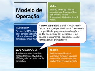 CICLO

Modelo	
  de	
                              A cada 6 meses se inicia um
                                            novo ciclo com 5 startups (3 na

Operação	
                                  fase Ideia e 2 na fase
                                            Crescimento). Cada ciclo dura 12
                                            meses.

                          A	
  WOW	
  Aceleradora	
  é	
  uma	
  associação	
  sem	
  
INVESTIDORA                             STARTUP
                          ﬁns	
  lucra2vos,	
  responsável	
  pela	
  infra-­‐estrutura	
  
                                        Participa do programa de
                          compar2lhada,	
  programa	
  de	
  aceleração	
  e	
  
64 cotas de R$60mil aportadas
em 4 parcelas semestrais (4             aceleração, recebendo aporte de
                          gestão	
  operacional	
  das	
  inves2doras,	
  que	
  
ciclos) em troca de 25% depublica	
  seus	
  números	
  e	
  seus	
  pem troca dee	
  
                                        R$50mil a R$150mil, rocessos	
  d
                          forma	
  aberta	
  e	
  de suas ações para a
participação em 20 startups.            25% transparente.	
  
                                        Investidora.


WOW ACELERADORA                             MENTOR
Recebe doação da Investidora                Mentores investidores ou
para custear suas atividades e              convidados cumprem programa
10% do ganho de capital real da             de mentoria. Mentor convidado
Investidora.                                recebe bônus no caso de ganho.
 