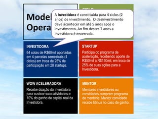 CICLO

Modelo	
  de	
    A	
  InvesBdora	
  é	
  cons2tuída	
  para	
  é 	
  ciclos	
  (2	
  
                                           A cada 6 meses 4iniciado um
                  anos)	
  de	
  inves2mento.	
  	
  O	
  dcomposto por 5
                                           novo ciclo, esinves2mento	
  

Operação	
  
                  deve	
  acontecer	
  em	
  até	
  5	
  (3nos	
  após	
  o	
   2 já
                                           startups a iniciantes e
                  inves2mento.	
  Ao	
  operando). Cada ciclo	
   dura 12
                                            ﬁm	
  destes	
  7	
  anos	
  a
                                           meses.
                  Inves2dora	
  é	
  encerrada.	
  


INVESTIDORA                                 STARTUP
64 cotas de R$60mil aportadas               Participa do programa de
em 4 parcelas semestrais (4                 aceleração, recebendo aporte de
ciclos) em troca de 25% de                  R$50mil a R$150mil, em troca de
participação em 20 startups.                25% de suas ações para a
                                            Investidora.


WOW ACELERADORA                             MENTOR
Recebe doação da Investidora                Mentores investidores ou
para custear suas atividades e              convidados cumprem programa
10% do ganho de capital real da             de mentoria. Mentor convidado
Investidora.                                recebe bônus no caso de ganho.
 