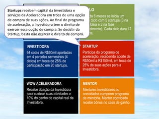 Startups	
  recebem	
  capital	
  da	
  Inves2dora	
  e	
             CICLO

               Modelo	
  de	
  
serviços	
  da	
  Aceleradora	
  em	
  troca	
  de	
  uma	
  opção	
  cada 6 meses se inicia um
                                                                      A
de	
  compra	
  de	
  suas	
  ações.	
  Ao	
  ﬁnal	
  do	
  programa	
  
                                                                      novo ciclo com 5 startups (3 na

               Operação	
  
de	
  aceleração,	
  a	
  Inves2dora	
  tem	
  o	
  direito	
  de	
   fase Ideia e 2 na fase
exercer	
  essa	
  opção	
  de	
  compra.	
  Se	
  desis2r	
  da	
   Crescimento). Cada ciclo dura 12
                                                                      meses.
Startup,	
  basta	
  não	
  exercer	
  o	
  direito	
  de	
  compra.	
  


               INVESTIDORA                                   STARTUP
               64 cotas de R$60mil aportadas                 Participa do programa de
               em 4 parcelas semestrais (4                   aceleração, recebendo aporte de
               ciclos) em troca de 25% de                    R$50mil a R$150mil, em troca de
               participação em 20 startups.                  25% de suas ações para a
                                                             Investidora.


               WOW ACELERADORA                               MENTOR
               Recebe doação da Investidora                  Mentores investidores ou
               para custear suas atividades e                convidados cumprem programa
               10% do ganho de capital real da               de mentoria. Mentor convidado
               Investidora.                                  recebe bônus no caso de ganho.
 