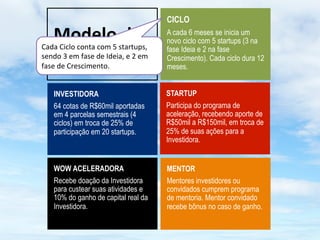 CICLO

    Modelo	
  sde	
  
Cada	
  Ciclo	
  conta	
  com	
  5	
   tartups,	
  
                                                               A cada 6 meses se inicia um
                                                               novo ciclo com 5 startups (3 na

    Operação	
  
sendo	
  3	
  em	
  fase	
  de	
  Ideia,	
  e	
  2	
  em	
  
fase	
  de	
  Crescimento.	
  
                                                               fase Ideia e 2 na fase
                                                               Crescimento). Cada ciclo dura 12
                                                               meses.


      INVESTIDORA                                              STARTUP
      64 cotas de R$60mil aportadas                            Participa do programa de
      em 4 parcelas semestrais (4                              aceleração, recebendo aporte de
      ciclos) em troca de 25% de                               R$50mil a R$150mil, em troca de
      participação em 20 startups.                             25% de suas ações para a
                                                               Investidora.


      WOW ACELERADORA                                          MENTOR
      Recebe doação da Investidora                             Mentores investidores ou
      para custear suas atividades e                           convidados cumprem programa
      10% do ganho de capital real da                          de mentoria. Mentor convidado
      Investidora.                                             recebe bônus no caso de ganho.
 