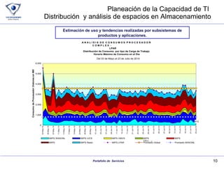 Planeación de la Capacidad de TI  Distribución  y análisis de espacios en Almacenamiento Estimación de uso y tendencias realizadas por subsistemas de productos y aplicaciones. 