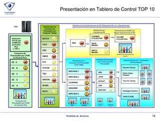 Presentación en Tablero de Control TOP 10 