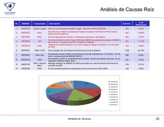 Análisis de Causas Raíz No ABENDS Componente Descripción Eventos % de Distribución 1 AB/S047B System Logger Error con el componente System Logger.  Revisar el APAR OA22789 208 3.54% 2 AB/S0EC3 WAS  Se produce por efecto de alcanzar el tiempo de espera (TimeOut) de WAS cuando utiliza recursos externos  640 10.88% 3 AB/S0306 WAS  Error de seguridad en acceso a  bibliotecas autorizadas  del sistema. 922 15.67% 4 AB/S06C6 MQ Error al momento de dar de baja el MQ Este ABEND se presenta al pararse el QMGR a las 23:00 hrs . Revisar los APAR: PQ79596 y PQ94964  834 14.18% 5 AB/S0878 WAS  Violación de memoria debido a una sobre carga de trabajo (overhead)  en el Servidor de WAS  152 2.58% 6 AB/S00C4 WAS / CICS Error causado con el manejo de memoria que envía el sistema.  1185 20.14% 7 AB/S004E WAS, MQ  Se presenta cuando existe una terminación anormal originada por un TimeOut. ( Se da como  consecuencia del ABEND S0EC3)  586 9.96% 8 AB/S0CC3 WAS  Se presenta cuando  el componente del  controller   termina de manera anormal  con su respectivo  Address Space Client . 203 3.45% 9 AB/S013E WAS / Internal / Batch  Mensaje reflejado de ABEND en WAS provocado por una terminación anormal de la conexión de DB2  478 8.13% 10 AB/S0422 WAS  Es una consecuencia de la cancelación de los servicios de UNIX (USS) 150 2.55% 