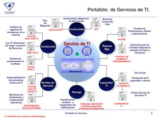 Portafolio  de Servicios de TI. Incidencias Niveles de  Servicio Capacidad  TI Release Mgt. Uso actual. Planeación de la capacidad  a futuro  CAPACITY PLANNING (*) Pruebas de Performance y Estrés a Aplicaciones. Administración de Cambios Aplicativos basado en Flujos y Versiones CONTROL DE CAMBIOS Y VERSIONAMIENTO ESTRÉS (*)  Facilidad como servicios Administrados Continuidad Storage Continuidad y Migración  de Data Center Business Continuity Plan BCP Plan  De Migración RELOCATION Monitoreo de rendimiento y componentes aplicativos PERFORMANCE EN APLICACIONES Recursos IT Servicio de TI Los 10  Elementos  de mayor consumo de Recursos TOP 10 (*) Análisis de componentes en conflicto CAUSA  RAIZ (*) Análisis de registros de incidencias en el sistema SYSLOG  ANALYZER  (*) Disponibilidad de los elementos críticos de IT SYSTEM   HEALTH CHECK (*) Costeo del uso de recursos TI CHARGEBACK (*) Identificación, Análisis  y Diagnostico de Optimización STORAGE  INVENTORY STORAGE ANALISYS. STORAGE OPTIMIZATION 