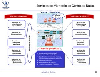 Servicios de Migración de Centro de Datos Servicios de  Infraestructura Física (SITE) Servicios de  Comunicaciones Servicios de  Plataforma  Mainframe Servicios de  Plataformas Distribuidas Servicios de  Aplicaciones Funcionales Servicios Internos Servicios de Seguridad Servicios de  Infraestructura Física (SITE) Servicios de  Comunicaciones Servicios de  Plataforma  Mainframe Servicios de  Plataformas Distribuidas Servicios de  Aplicaciones Funcionales Servicios Externos Comité  Directivo Centro de Mando Líder de proyecto Aplica  la metodología para la Migración de Centro de Datos  Coordinación del personal interno y proveedores durante todo el proceso Seguimiento y control  Administración de Riesgos Comunicación interna y externa  