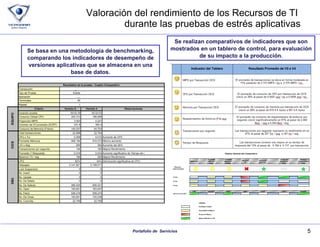 Valoración del rendimiento de los Recursos de TI  durante las pruebas de estrés aplicativas Se basa en una metodología de benchmarking, comparando los indicadores de desempeño de versiones aplicativas que se almacena en una base de datos. Se realizan comparativos de indicadores que son mostrados en un tablero de control, para evaluación de su impacto a la producción. 