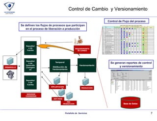 Control de Cambio  y Versionamiento Se definen los flujos de procesos que participan en el proceso de liberación a producción Se generan reportes de control y versionamiento Base de Datos Control de Flujo del proceso Repositorio de Fuentes Repositorio de Desarrollo Changeman Repositorio de Fuentes SERVIDOR CHANGEMAN REQUERIMIENTO DE CAMBIO DESARROLLO Temporal Distribución de Versionamiento IMPLANTACION SOP-PROD Versionamiento PRODUCCION PRE-PRODUCCION 