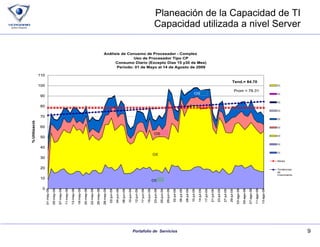 Planeación de la Capacidad de TI Capacidad utilizada a nivel Server 