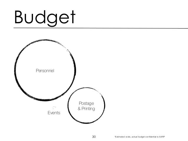 aarp budget