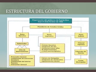 ESTRUCTURA DEL GOBIERNO
 