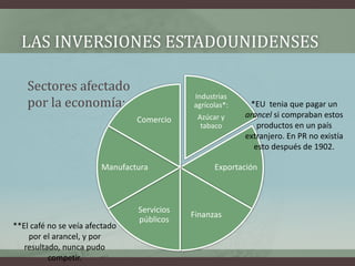 LAS INVERSIONES ESTADOUNIDENSES
Sectores afectado
por la economía:
Industrias
agrícolas*:
Azúcar y
tabaco
Exportación
Finanzas
Servicios
públicos
Manufactura
Comercio
*EU tenia que pagar un
arancel si compraban estos
productos en un país
extranjero. En PR no existía
esto después de 1902.
**El café no se veía afectado
por el arancel, y por
resultado, nunca pudo
competir.
 