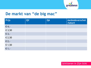 Schitteren in Zijn licht
De markt van “de big mac”
Prijs QV QA Aanbodoverschot
/tekort
€ 4,-
€ 3,50
€ 3,-
€ 2,50
€ 2,-
€ 1,50
€ 1,-
 