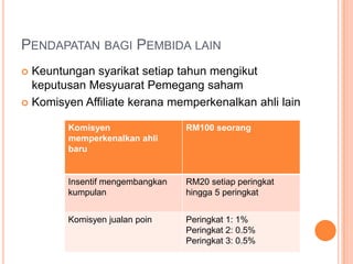Pendapatan bagi Pembida lainKeuntungan syarikat setiap tahun mengikut keputusan Mesyuarat Pemegang sahamKomisyen Affiliate kerana memperkenalkan ahli lain